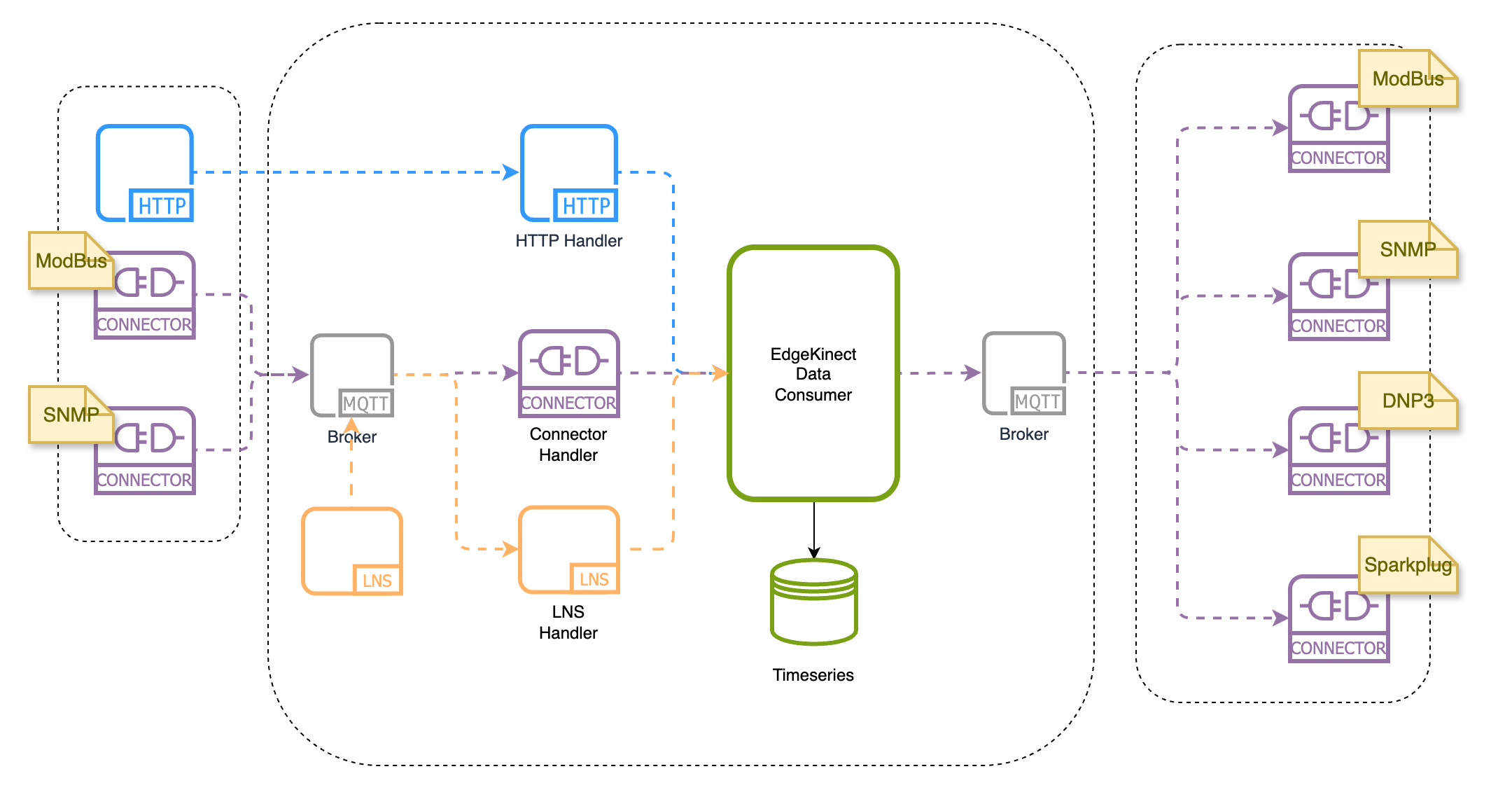 EdgeKinect Core internal data flow — network server and handlers feed a data consumer and broker, which fans out to connectors for Modbus, SNMP, DNP3 and Sparkplug, plus a time-series store.