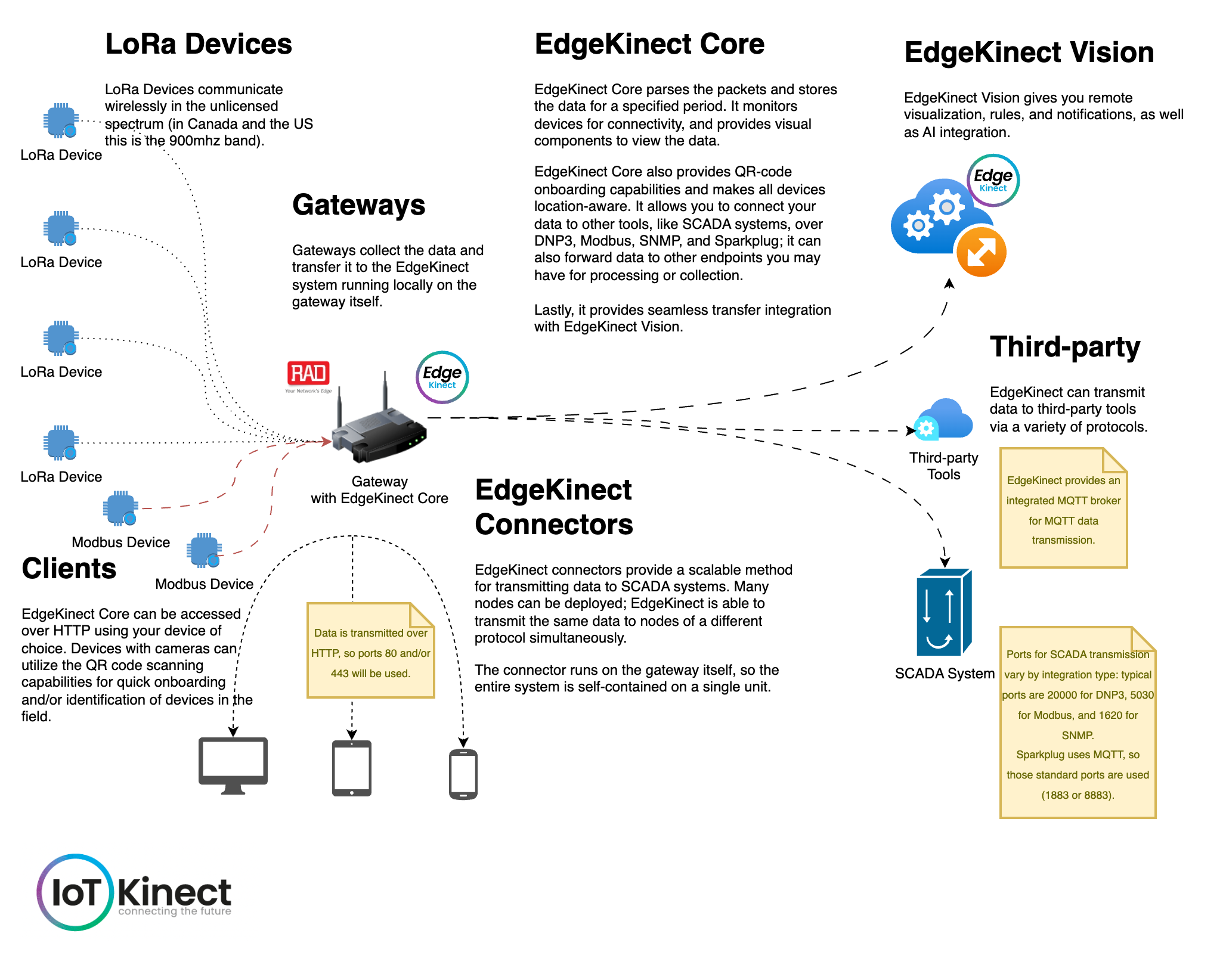 EdgeKinect system overview — LoRa and Modbus devices feed a gateway running EdgeKinect Core, which forwards data to SCADA systems, third-party tools, EdgeKinect Vision, and clients.