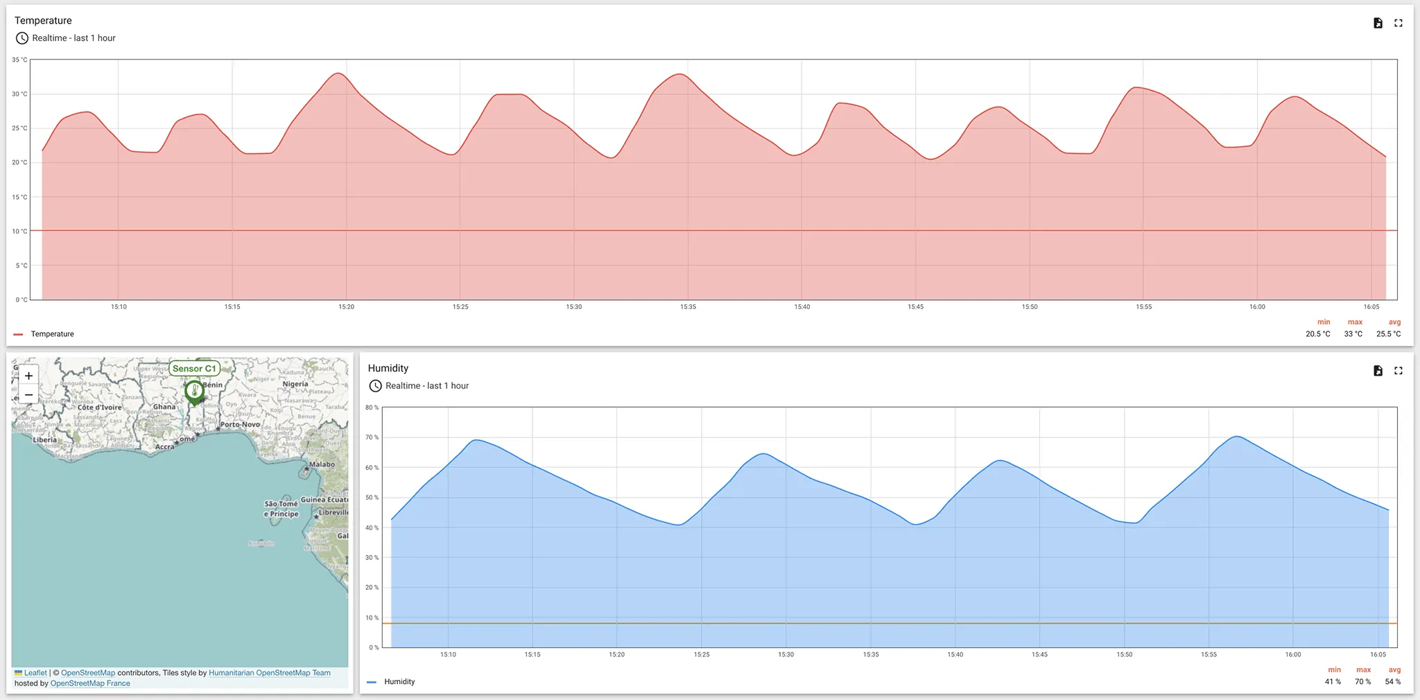 Sensor T1 Monitoring State