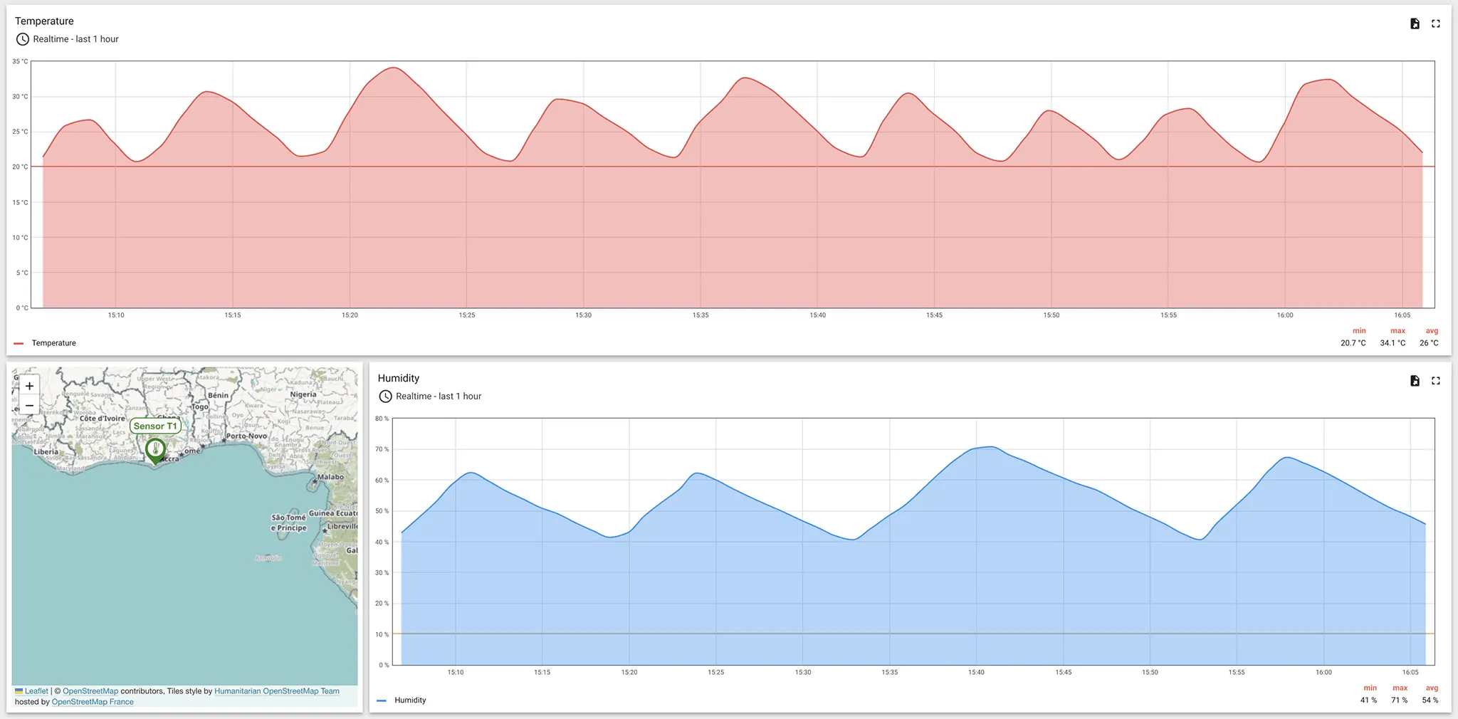 Sensor C1 Monitoring State