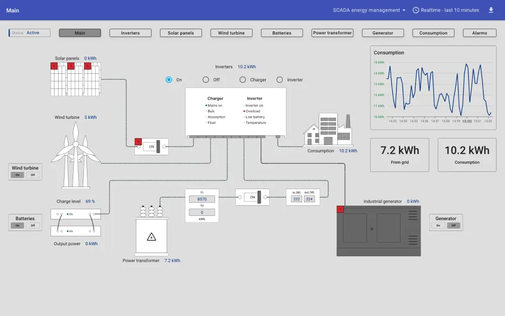 SCADA — Energy Management dashboard in EdgeKinect Vision
