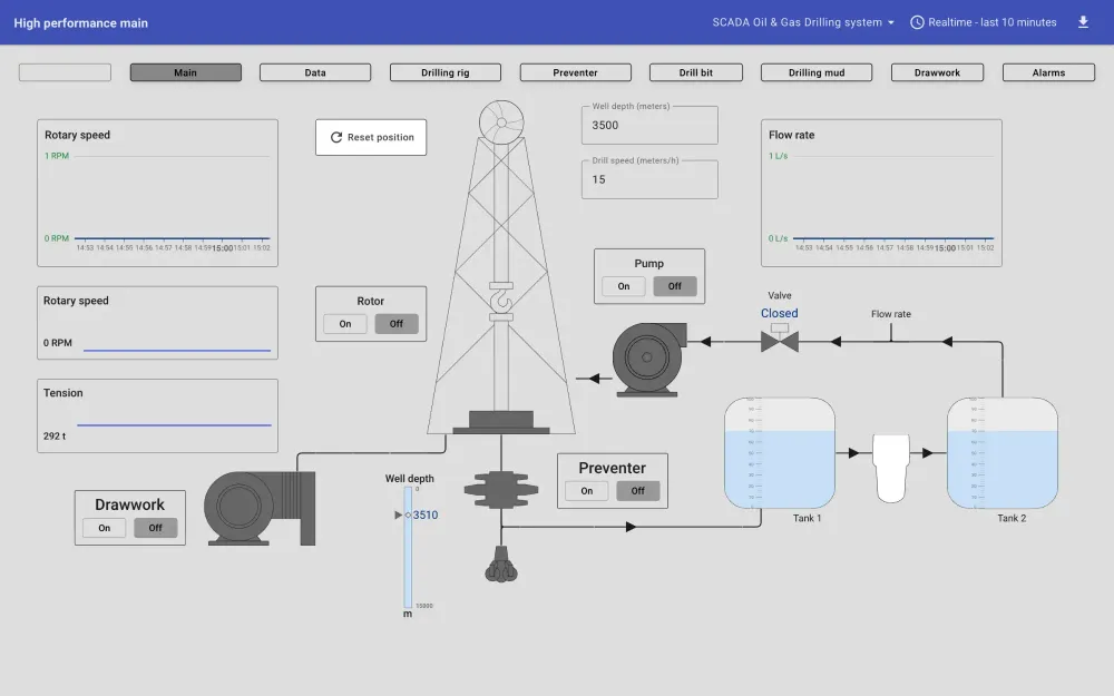An oil and gas drilling SCADA mimic with rotary speed, well depth, pump, preventer and tank levels