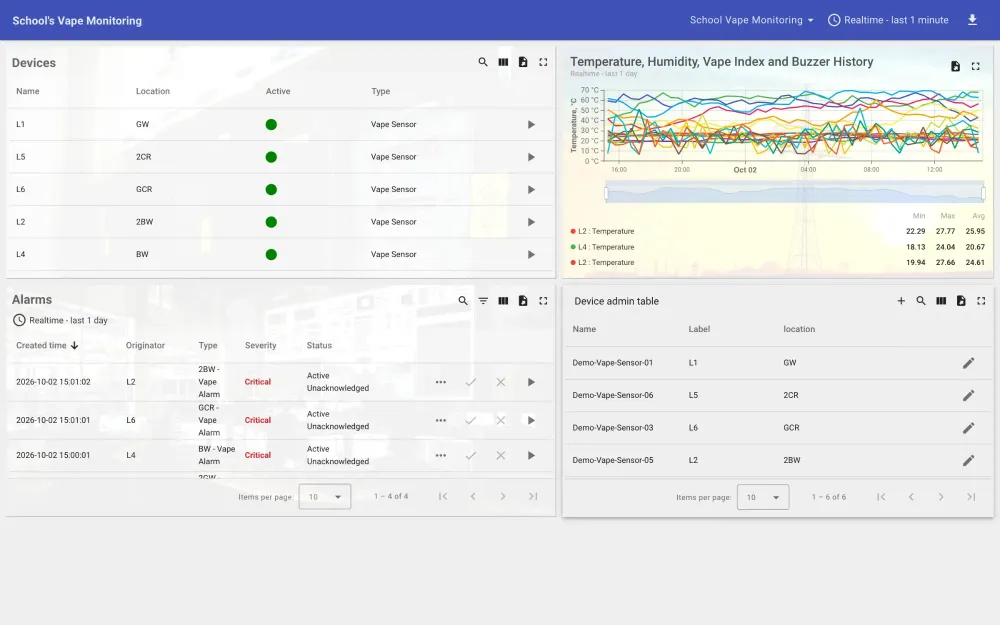 School vape monitoring with sensors per washroom, live vape alarms and temperature and humidity history