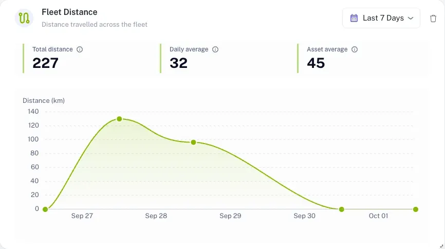Fleet tracking dashboard: total distance, daily average and per-asset average for the week, with a daily distance chart
